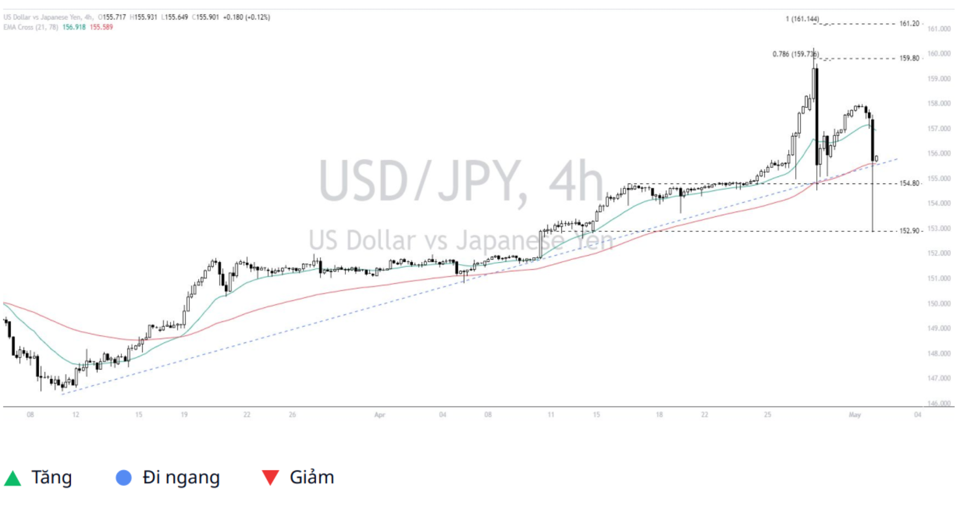 Dollar - Yen (USDJPY) 